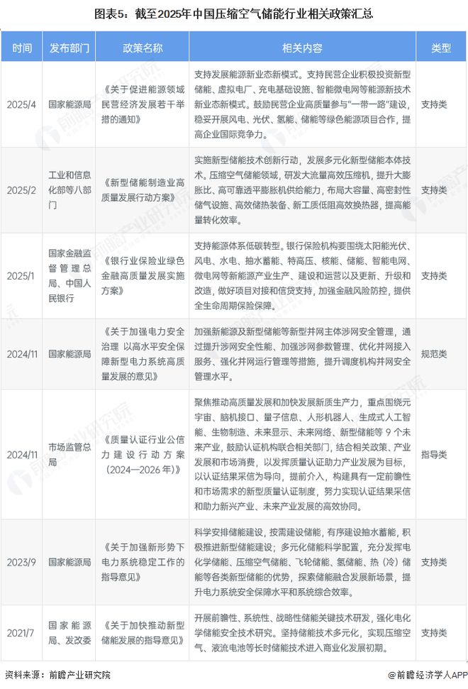 气储能行业全景图谱》（附市场现状和发展趋势等）k8凯发预见2025：《2025年中国压缩空(图7)
