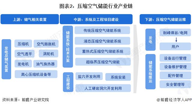 气储能行业全景图谱》（附市场现状和发展趋势等）k8凯发预见2025：《2025年中国压缩空(图2)