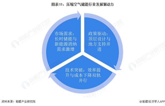 气储能行业全景图谱》（附市场现状和发展趋势等）k8凯发预见2025：《2025年中国压缩空(图6)