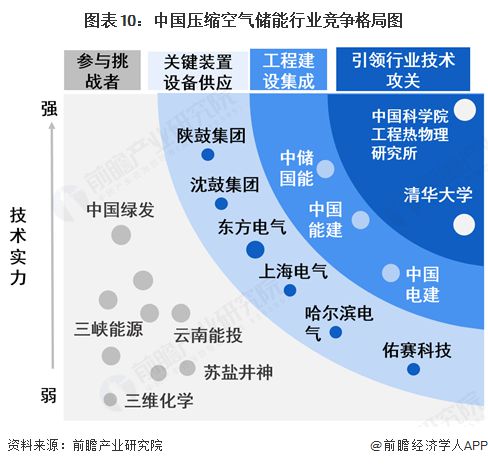 气储能行业全景图谱》（附市场现状和发展趋势等）k8凯发预见2025：《2025年中国压缩空(图3)