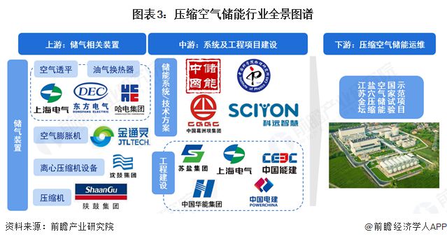 气储能行业全景图谱》（附市场现状和发展趋势等）k8凯发预见2025：《2025年中国压缩空(图5)