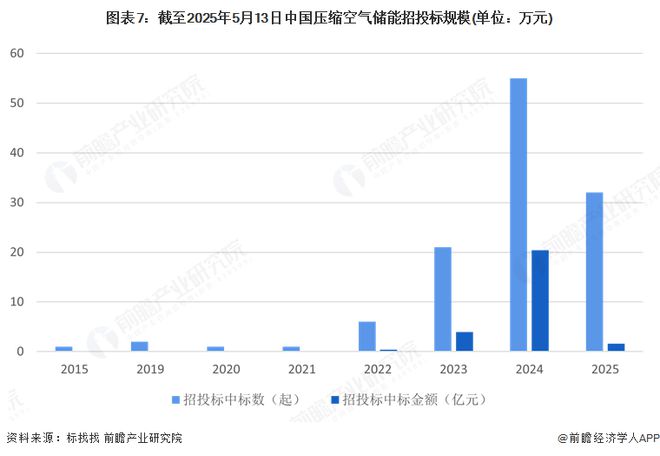 气储能行业全景图谱》（附市场现状和发展趋势等）k8凯发预见2025：《2025年中国压缩空(图9)