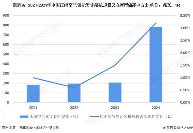 气储能行业全景图谱》（附市场现状和发展趋势等）k8凯发预见2025：《2025年