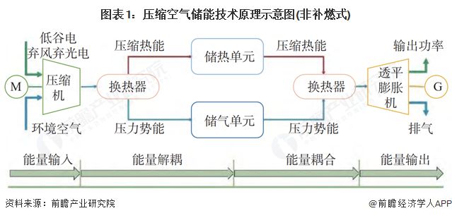 气储能行业全景图谱》（附市场现状和发展趋势等）k8凯发预见2025：《2025年中国压缩空(图10)