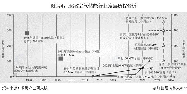 气储能行业全景图谱》（附市场现状和发展趋势等）k8凯发预见2025：《2025年中国压缩空(图11)