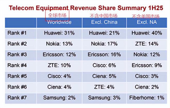 方也猝不及防华为仍然遥遥领先凯发K8登录制裁了个寂寞！美