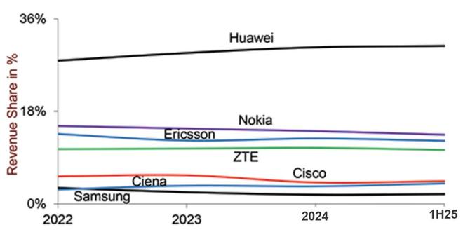 方也猝不及防华为仍然遥遥领先凯发K8登录制裁了个寂寞！美(图7)